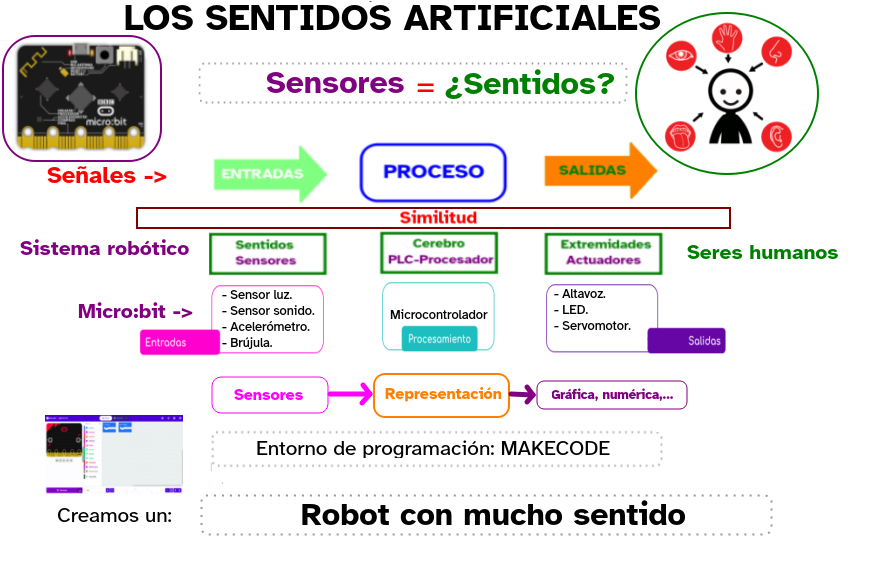 Esquema final con lo que hemos aprendido en la tarea: nuestro robot está formado entre otros dispositivos, por sensores, que hay de distintos tipos y que utilizan distintos tipos de señales, estos sensores son las entradas y representamos sus mediciones de distintas formas en los actuadores que son las salidas, lo programamos en un entorno de programación denominado MakeCode