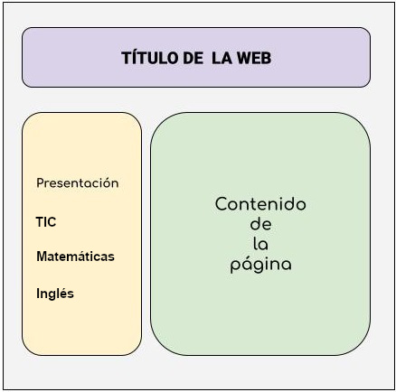 Imagen de un diseño básico de la web con un título arriba, un menú lateral con tres opciones y un contenido en su zona central.