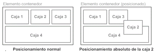 La caja se posiciona donde le indiquen sus atributos de posición tomando com oreferencia la esquina superior izquierda.
