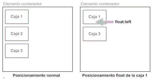 Posicionamiento flotante en el que la caja de código flota sobre el resto del contenido.