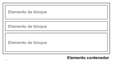 Posicionamiento estático del bloque: hay un salto de línea tras cada elemento.